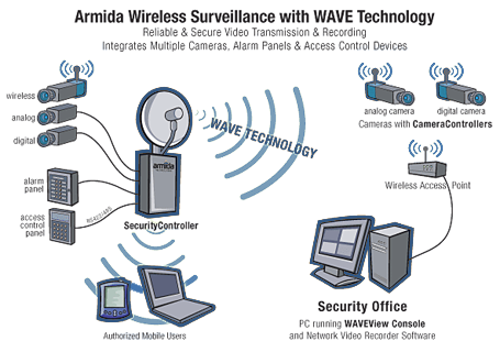 Wireless Surveillance Video